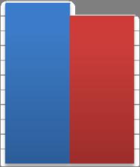 diagram för att försöka göra det mer lättbegripligt. I bilaga 3 hittas de t test som har legat som underlag för diagrammen. 4.3.1 Ägarstruktur Ägarstruktur 70% 60% 50% 40% 30% 20% 10% 0% Ej budstrid Budstrid Svag Stark Figur 4.