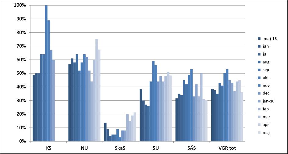 100% 90% 80% 70% 60% 50% 40% 30% 20% 10% 0% 89% 64% 56% 53% 53% 3% KS NU SkaS SU SÄS VGR tot jan 2015 feb