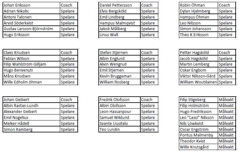 3 grupper bildar ett lag 1 månad i taget, sen byter vi Målvakter rullar samt skapar 1 lag