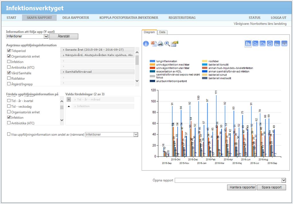 infektioner fördelat på