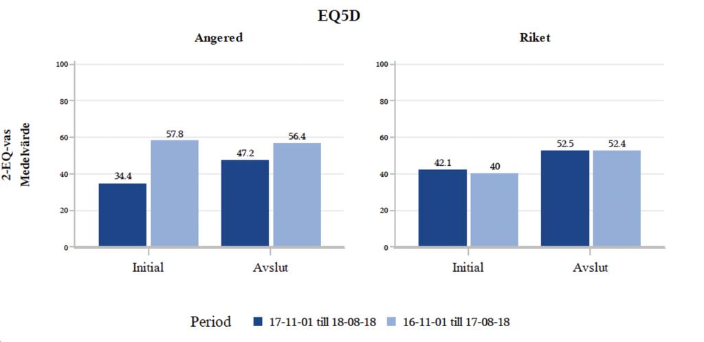 ACTiveRehab ANS Livskvalitet (EQ-5)D March-July 2018 and 2017 2018: 52 patienter, 63% svenskfödda, 67% kvinnor 2017: 33 patienter och 97% svenskfödda, 82% kvinnor 2018: 2 professioner