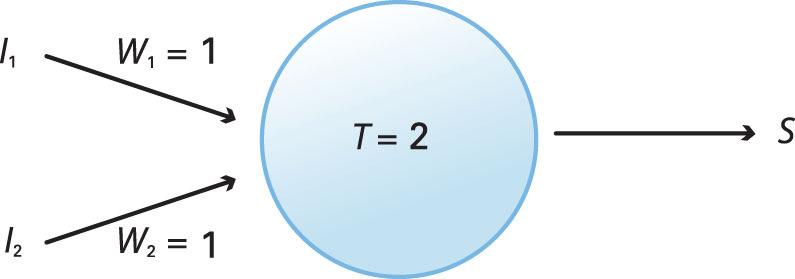 Inlärning av perceptroner Perceptroninlärning Exempel Räkna ut felet: E = Förväntad/Facit (F) - Erhållen (S) utsignal Ändra vikterna: w j