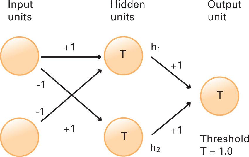 Perceptroninlärning Exempel i 1 i 2 w 1 w 2 Signal Facit Error Tröskel=1 0 0 0,4 0,3 0 0 0 0 0 1 0,4 0,3 0,3 0 1 1 1 0 0,4 0,6 0,4 0 1 1 1 1 0,7 0,6 1,3 1 1 0 0 0 0,7 0,6 0 0 0 0 0 1 0,7 0,6 0,6 0 1