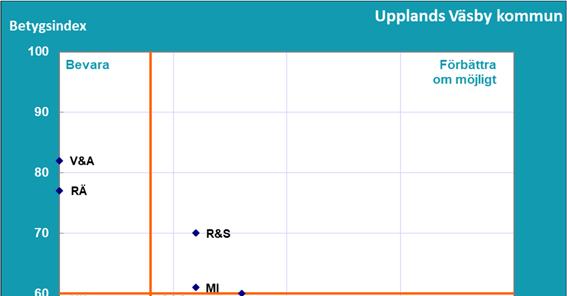 Resultat Del B Hur ser medborgarna på kommunens verksamheter? SCB:s medborgarundersökning 2018 Vilka verksamheter bör uppmärksammas för att få nöjdare medborgare i Upplands Väsby kommun? Diagram B1.