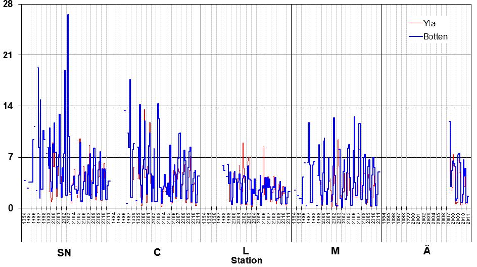 Sediment: bottensediment Under 2011 utfördes ingen provtagning av