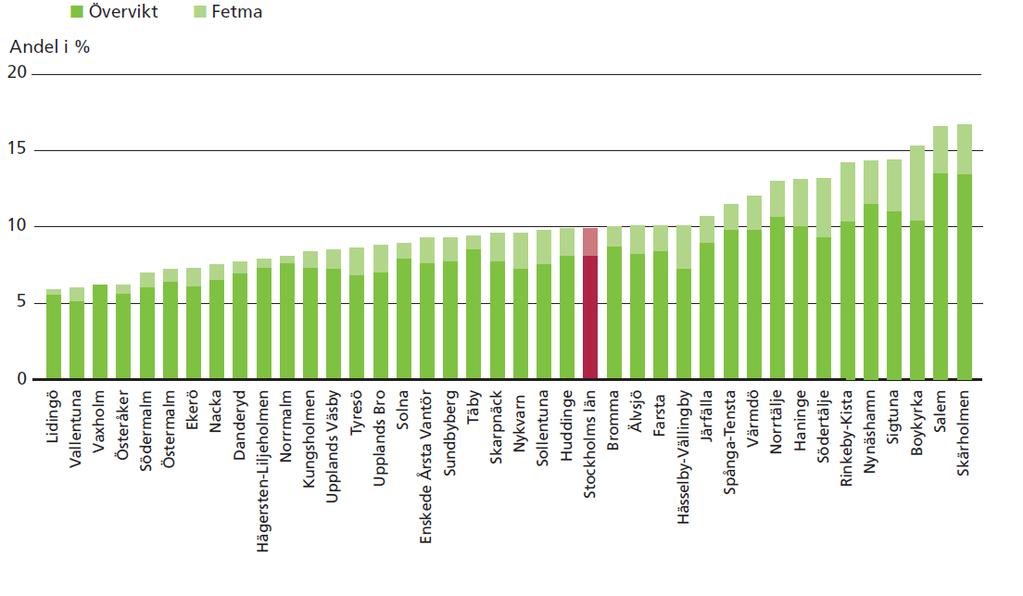 övervikt/fetma, Stockholms län 2016 Årsrapport