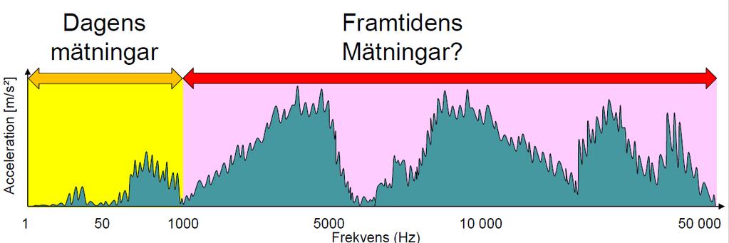 ISO 5349 en mätstandard med begränsningar Mäter inom begränsat frekvensområde Roterande maskiner har frekvenser utanför mätområdet Transienta vibrationer som stötar/slag ger inte rättvis