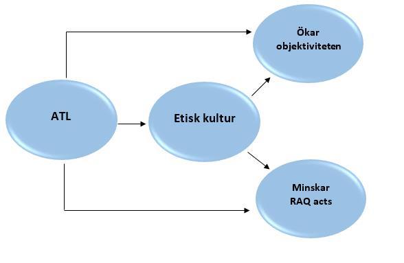 1.4 Frågeställningar - Kan ett autentiskt transformativt ledarskap på revisionsbyråer ha en positiv påverkan på revisorers objektivitet?