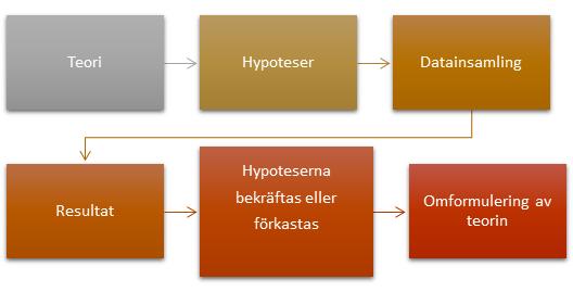 2.2 Forskningsansats Vetenskapsteorin skiljer på två olika forskningsansatser: induktiv och deduktiv ansats.