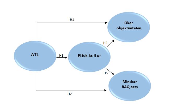 3.5.2 Sammanställning av hypoteser H1 H2 H3 H4 H5 ATL ökar objektiviteten hos revisorer ATL minskar RAQ acts hos revisorer ATL har en positiv påverkan på den etiska kulturen på revisionsbyråer En