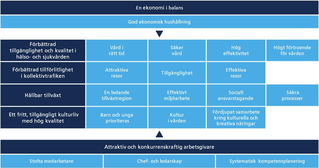 1.3 Mål och uppdrag Landstingets målbild utgår från landstingets långsiktiga strategidokument Framtidsplan för hälso- och sjukvården, Regionalt trafikförsörjningsprogram för Stockholms län och