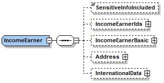 Datadistribution Scheman Anmälningar om förmånsuppgifter 29 (54) 2.