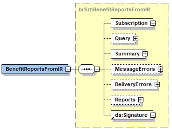 Datadistribution Scheman Anmälningar om förmånsuppgifter 9 (54) Uppgiftens namn Typ Tillåtna värden /O Behandlingsregel Uppgifter om materialbeställningen (Subscription) brfirt:subscription O I