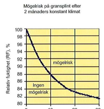 8 1 Inledning 1.1 Bakgrund Idag vet man inte helt säkert hur länge man kan låta trä exponeras för fuktigt klimat innan det sker mikrobiell tillväxt.