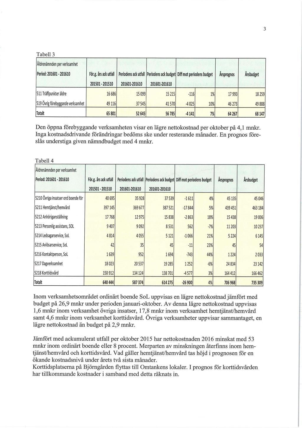 Tabell Äldrenämnden per verksamhet Period: 201601-201610 För.g.