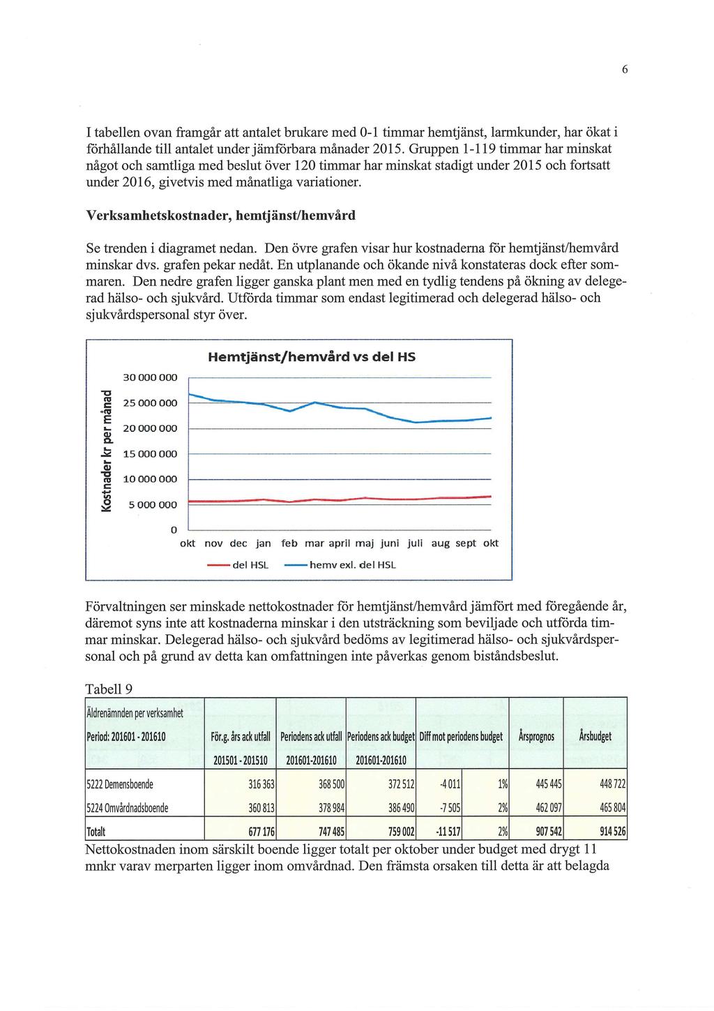 6 I tabellen ovan framgår att antalet brukare med 0-1 timmar hemtjänst, larmkunder, har ökat i förhållande till antalet under jämförbara månader 2015.