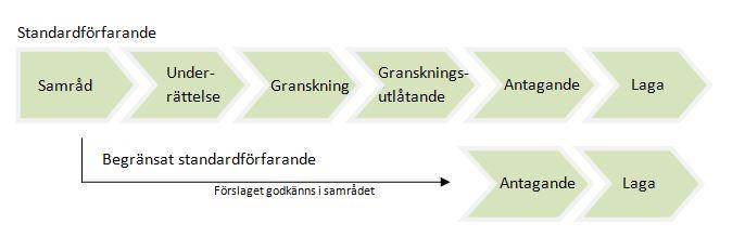 2016-11-18 13(13) Bilaga 1: Planprocessen Planprocessen inleds när en begäran från en intressent om att få göra eller ändra en detaljplan inkommer till kommunen.