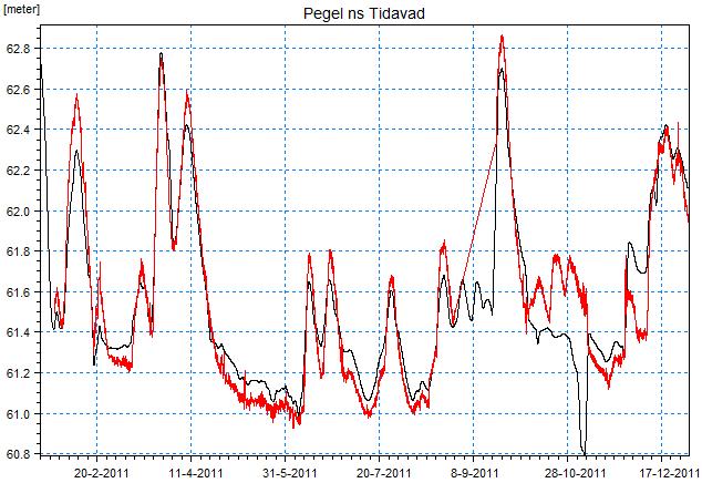 Beräkningsperiod har varit hela år 2011. Jämförelse mellan den kalibrerade modellen och peglar visas i Figur 3 - Figur 6. Noggrannheten är normalt inom 5 cm och inom 10 cm vid flödestoppar.