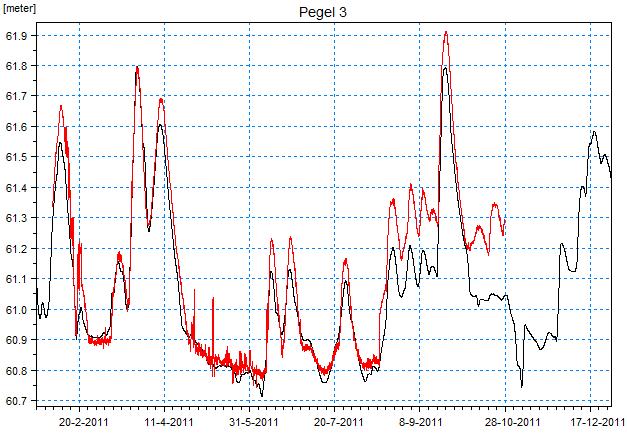 Figur 6. Jämförelse mellan beräkning (svart) och pegel 3 (röd). 3.2 Översvämningen juli 2007 Översvämningen under juli månad 2007 har beräknats (Figur 7).