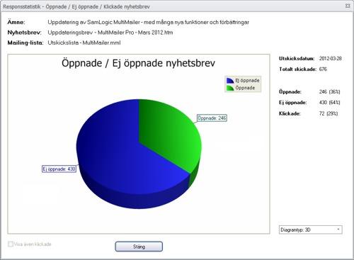 Avancerad statistik 126 Om du väljer detta menyalternativ så kommer en dialogruta med ett cirkeldiagram och annan information om det markerade e-postutskicket att visas.