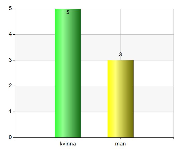 förvaltare 4 50 Vän eller bekant 0 0 Personal 1