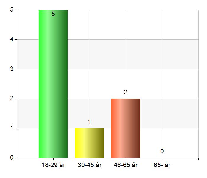 4. Ålder 18-29 år 5 62,5 30-45 år 1 12,5 46-65 år 2 25 65- år 0 0 Delaktighet och inflytande 5.