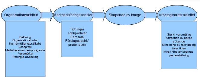 Därefter görs ett preliminärurval, med de mest lämpliga kandidaterna som är det tredje steget. Det fjärde steget är ett urval som är mer specificerat.