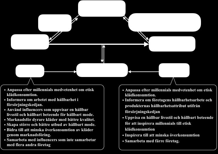 Marketing kan bidra till hållbarhet och etisk klädkonsumtion bland millennials (se tabell 3,