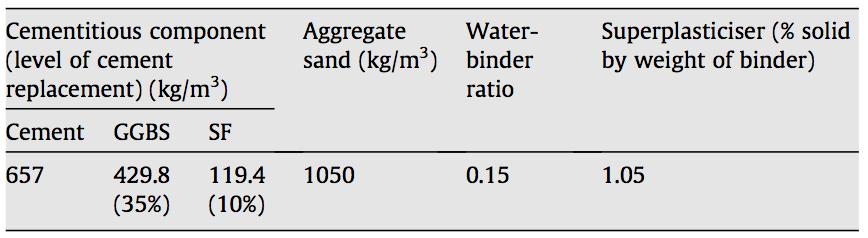 distribution between 150 and 300 µm. Two ordinary sand types were used after sieving and discarding coarse particles above 5 mm. The two types were categorized to FOS-I and FOS-II (Yang et al.