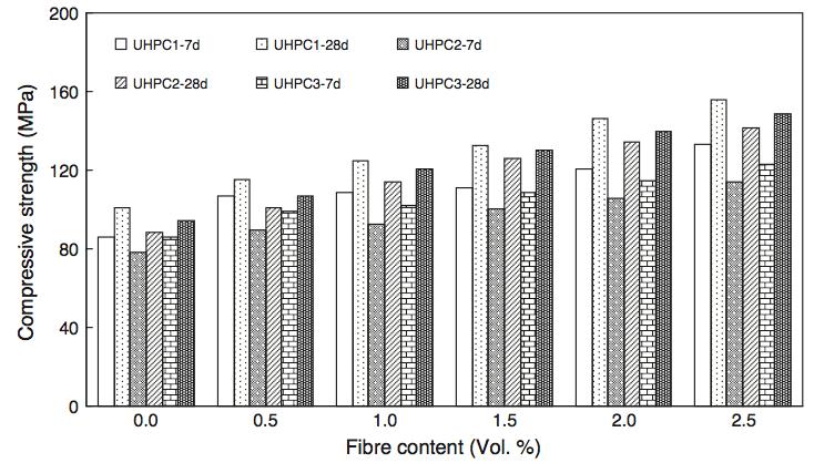 Figure 2-16. Compressive strength at seven and 28 days for the different mixtures at different fibre contents (Yu et al., 2014).