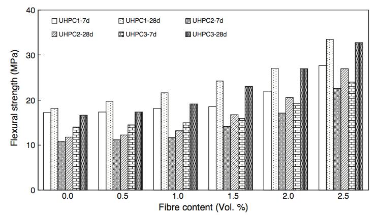 The results from the tests are presented in Figure 2-17. The flexural strength follows the same pattern as the compressive strength and UHPC1 had a strength of 33.5 MPa and UHPC3 of 27.