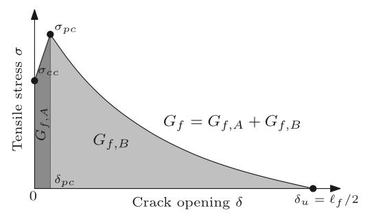 Figure 2-30. Tensile stress-crack opening curve (Xu & Wille, 2015). 2.1.13 Relationship of rheological behaviour, different fibre contents and their distribution Wang et al.