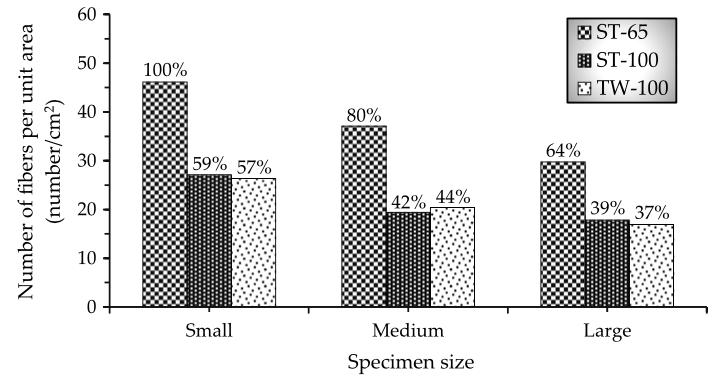 Figure 2-37. Fibres per unit area for the different fibre types and specimen sizes. The values are based on the small specimen with ST-65 (Yoo & Banthia, 2017b).