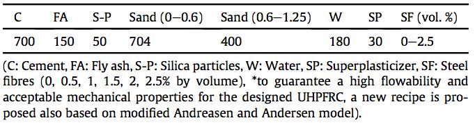 Table 2-37. Mixture recipe (kg/m 3 concrete) (Yu et al., 2017). Mixing process, technology and curing The dry materials were first mixed for 30 seconds at low speed.