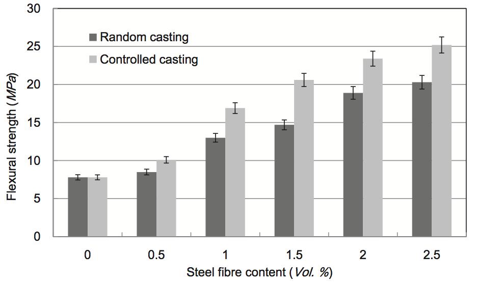 Figure 2-40. Controlled and random casting method (Yu et al., 2017). The controlled casting method resulted in higher flexural strength according to Yu et al.
