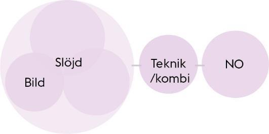 Sida 5 (6) Utifrån olika årskursers behov av närhet till entréer och olika rumsfunktioner så kan funktionerna placeras ut enligt exempel ovan.