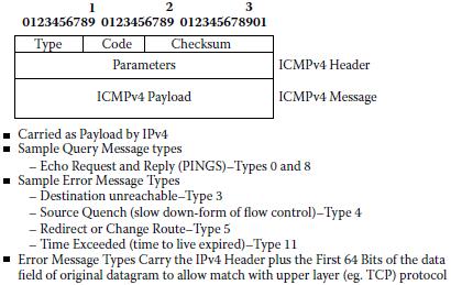 Figur 9 ICMP-paket enligt Amoss & Minoli (2008) Enligt Amoss & Minoli (2008) beskrivs figur 4 genom att fältet Typ (Type) anger typen av ICMP(v4) meddelandet.