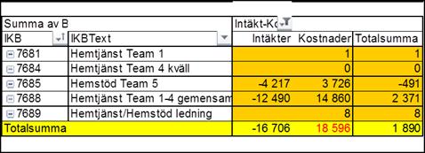 Sid 32 (57) Uppföljning av driftbudget Investeringar Medel för lokaländamål Övrigt Synpunkter och klagomål Inkomna synpunkter och klagomål redovisas i bilaga till verksamhetsberättelsen.