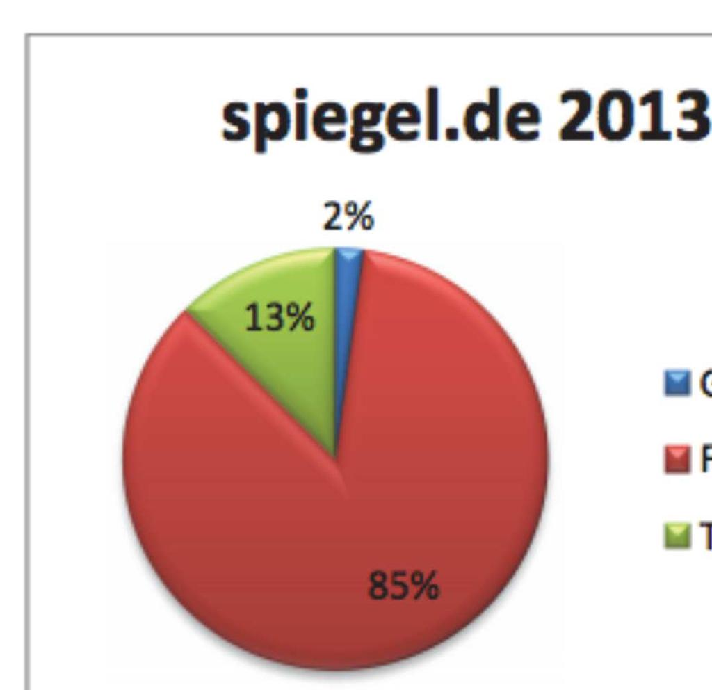 Facebook für 91%