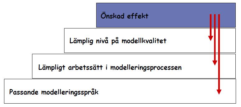 Figur 3: Mognadstrappan Persson (2001) 2.4.2 Processramverket av Lindland, Sindre & Solvberg När kvaliteten i modeller skall utvärderas bör ett språkligt tillvägagångssätt tillämpas.