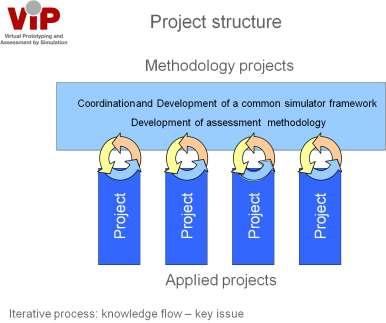 Inom ViP utvecklas och används ett gemensamt simulatorbaserat metodologiskt ramverk (metoder, procedurer, indikatorer) Inom ViP genomförs konkreta tillämpningar.