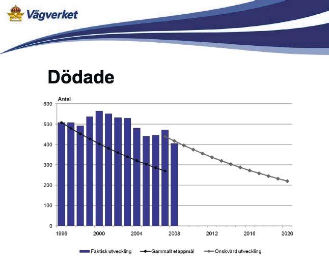 Resultat från mätningar och analys Anna Vadeby, VTI, Jan Ifver, Transportstyrelsen, och Ylva Berg, Vägverket presenterade och analyserade statistik kopplade till de 13 indikatorerna.