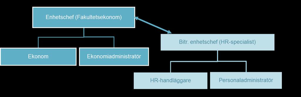 Stöd vid evenemang i Alnarp. Stödja forskning och undervisning. Samverka med övriga enheter inom kansliet och andra administrativa avdelningar. Bidra till utvecklingen av hela universitetet.