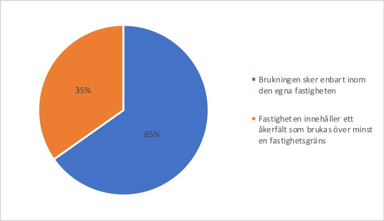 Figur 11. Brukningen av jordbruksfastigheter i Helsingborgs kommun. Resultatet av undersökningen presenteras ovan.