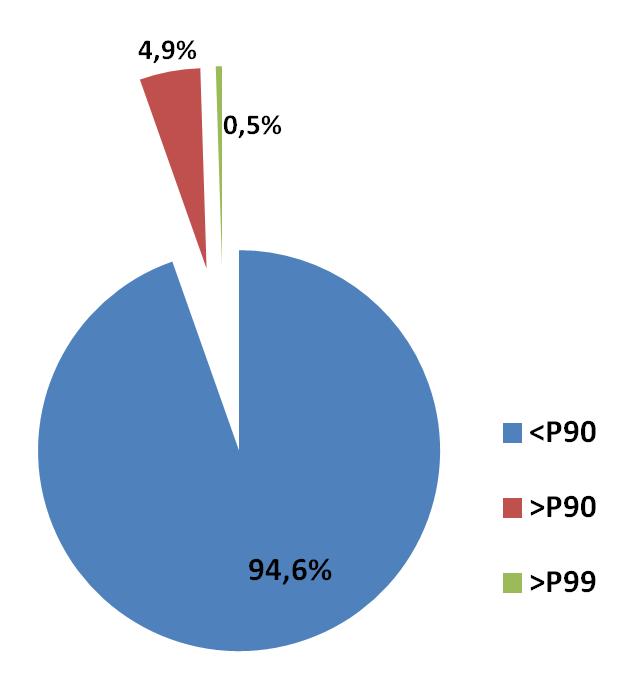 No que respeita à FCr, analisamos os resultados distribuindo-os por percentis.