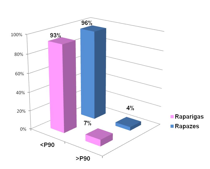 Figura 2 podemos observar que 94,6% das crianças de encontram abaixo do percentil 90 da FCr e 5,4% estão acima do P90 da FCr.
