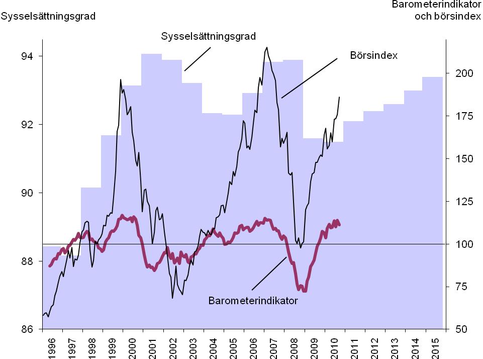 Konjunkturinstitutets barometerindikator, kursindex på Stockholmsbörsen samt sysselsättningsgraden i den svenska ekonomin Barometerindikatorn har normalår = 100.