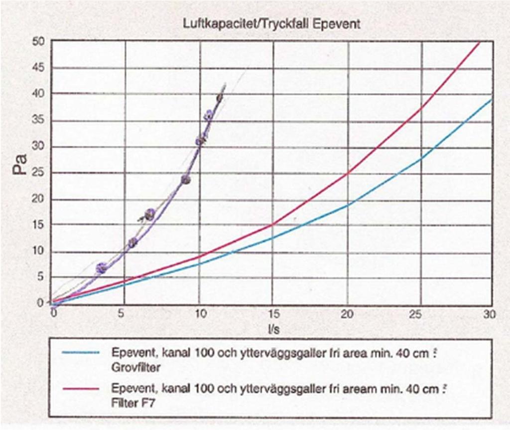 Tryckfall/Flöde Tilluftflöde enligt mätning: 6,4 l/s per don vid 15 Pa undertryck i rum.