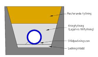 Kringfyllningen skall utföras inom ledningsgravens hela bredd och upp till 0,3 m över rörledningens hjässa. För en mer utförlig beskrivning, se AMA Anläggning 17.