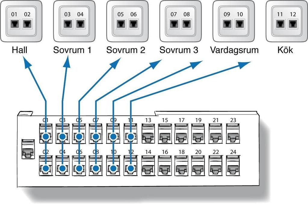 Patchpanelen De numrerade uttagen på din patchpanel kan till exempel vara placerade enligt nedan.